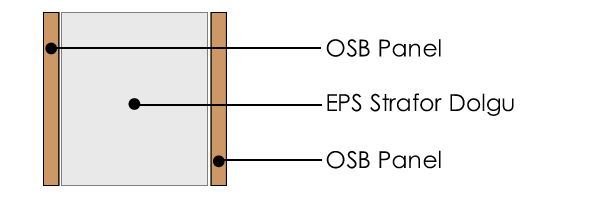 EPS Dolgulu OSB Panel