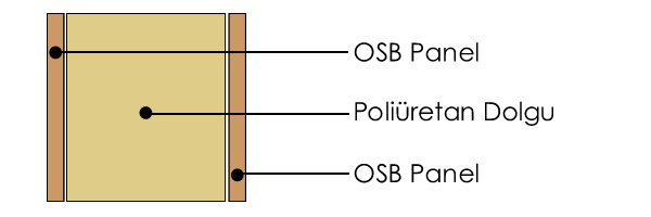 Poliüretan Dolgulu OSB Panel