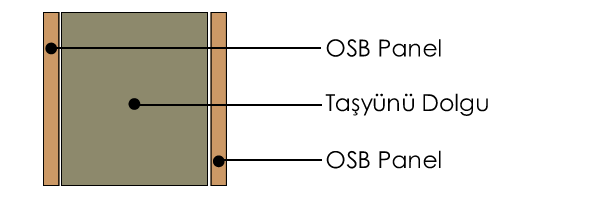 Taşyünü Dolgulu OSB Panel